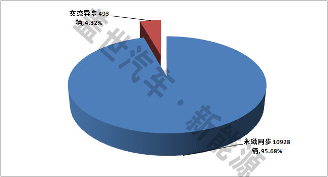 纯电动客车电机市场：永磁同步电机为主 外企份额小