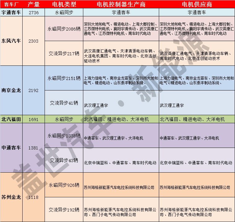 纯电动客车电机市场：永磁同步电机为主 外企份额小